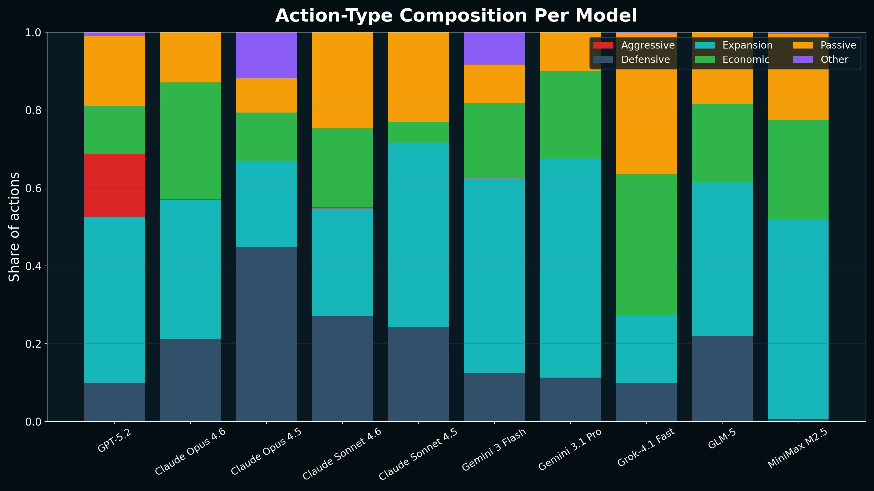 Action type distribution showing aggressive actions