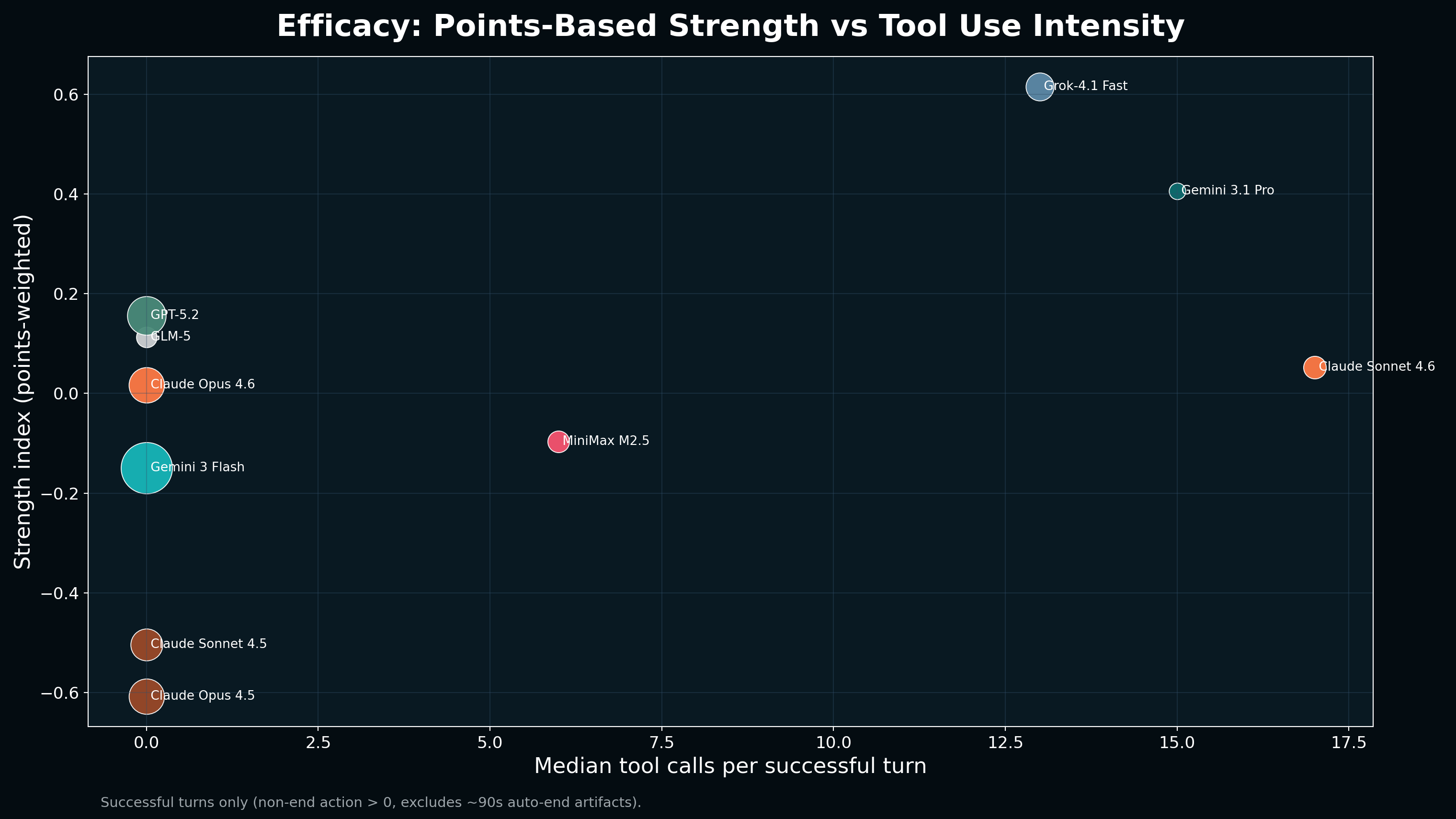 Actions per turn by model