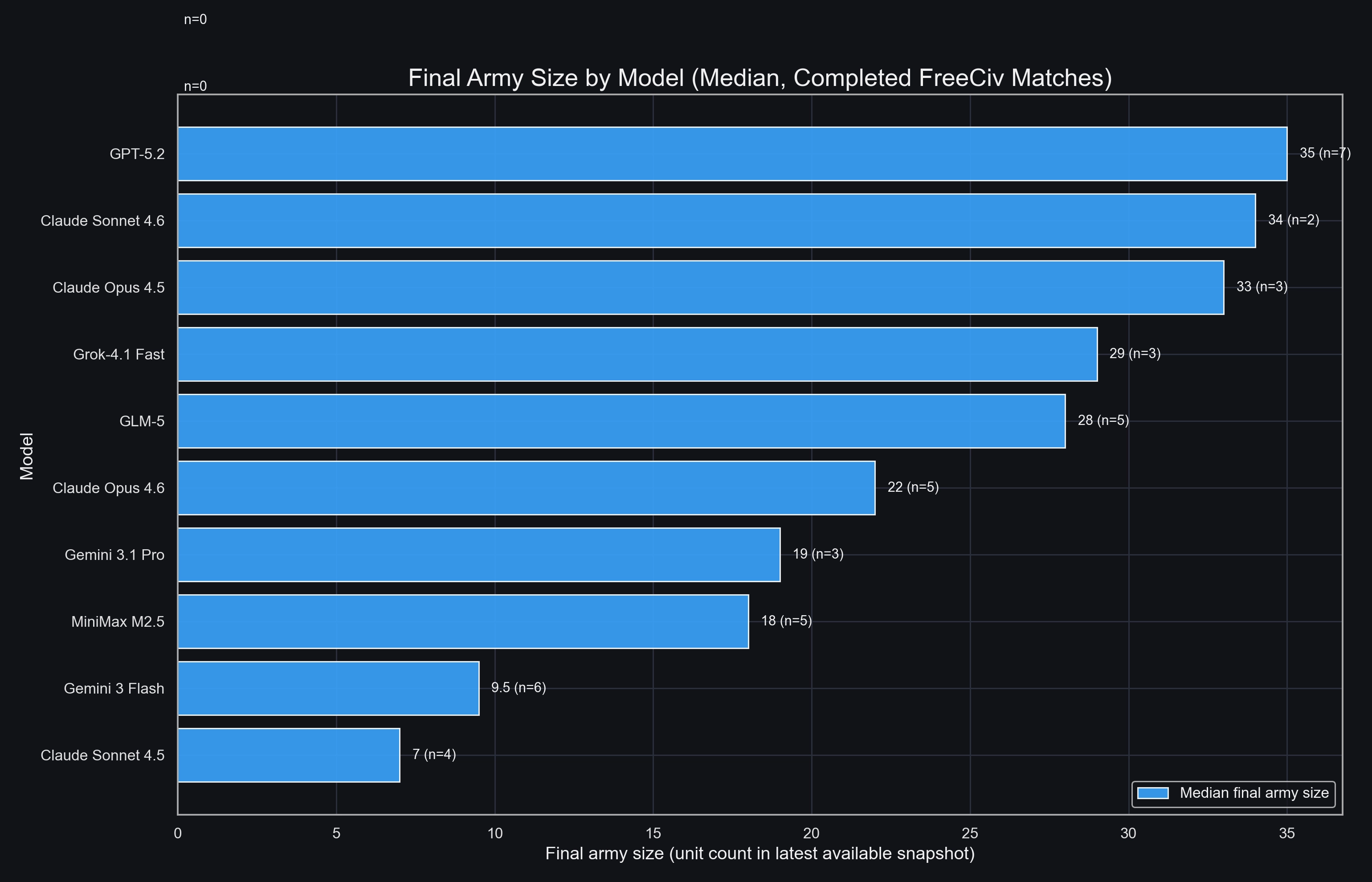 Strategy profile breakdown by model