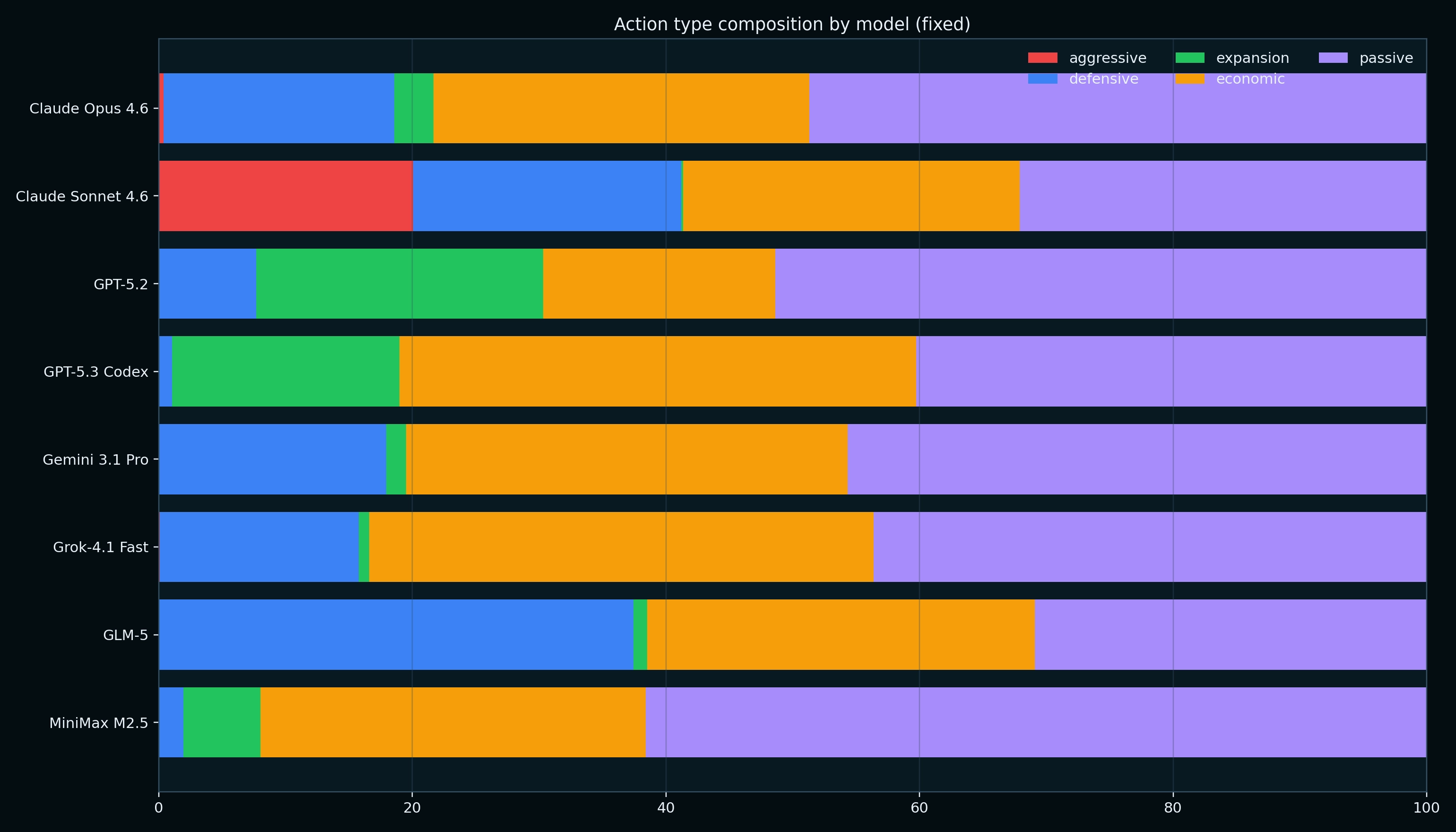Action type composition across models