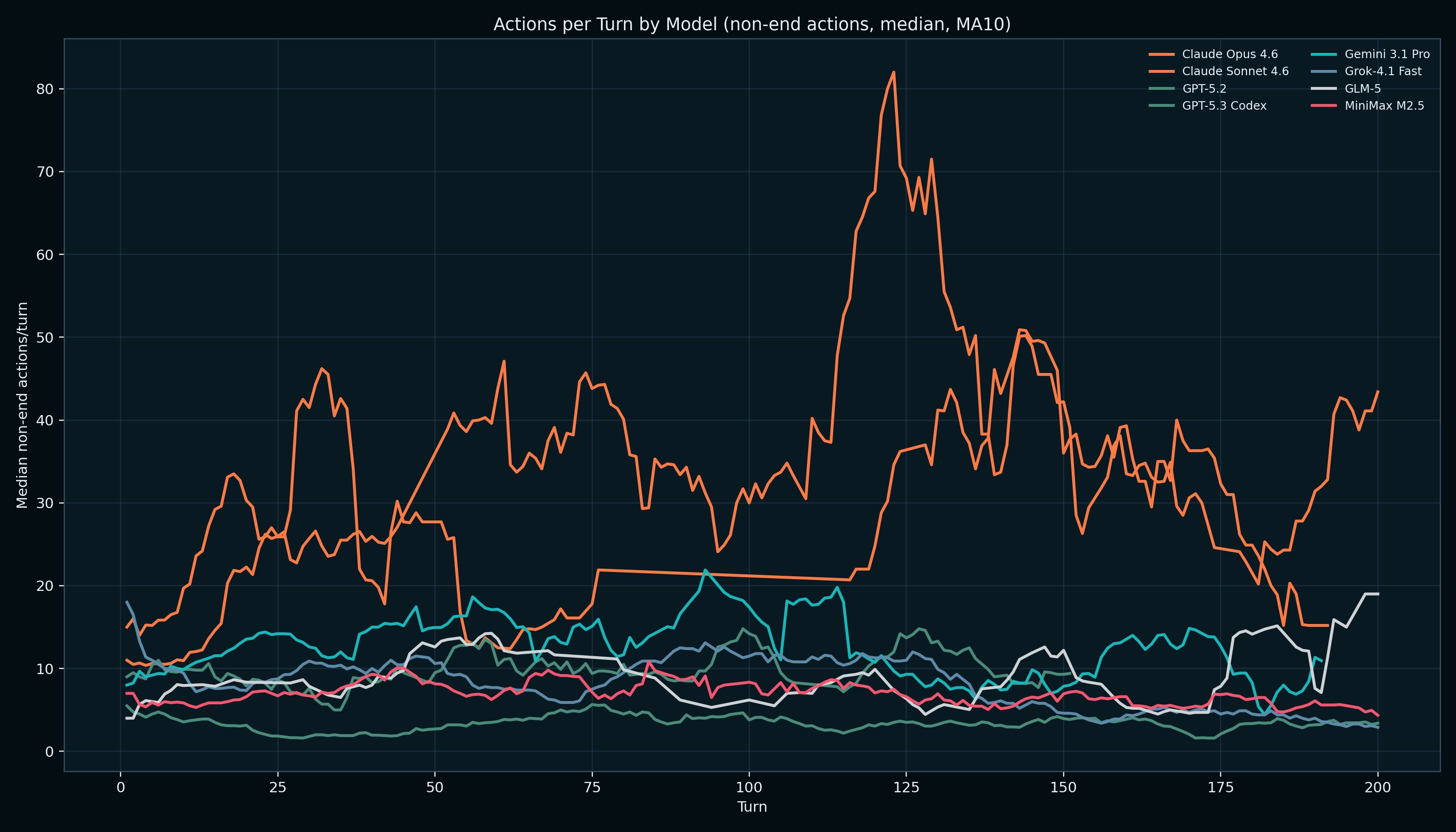 Actions per turn analysis - chart 1