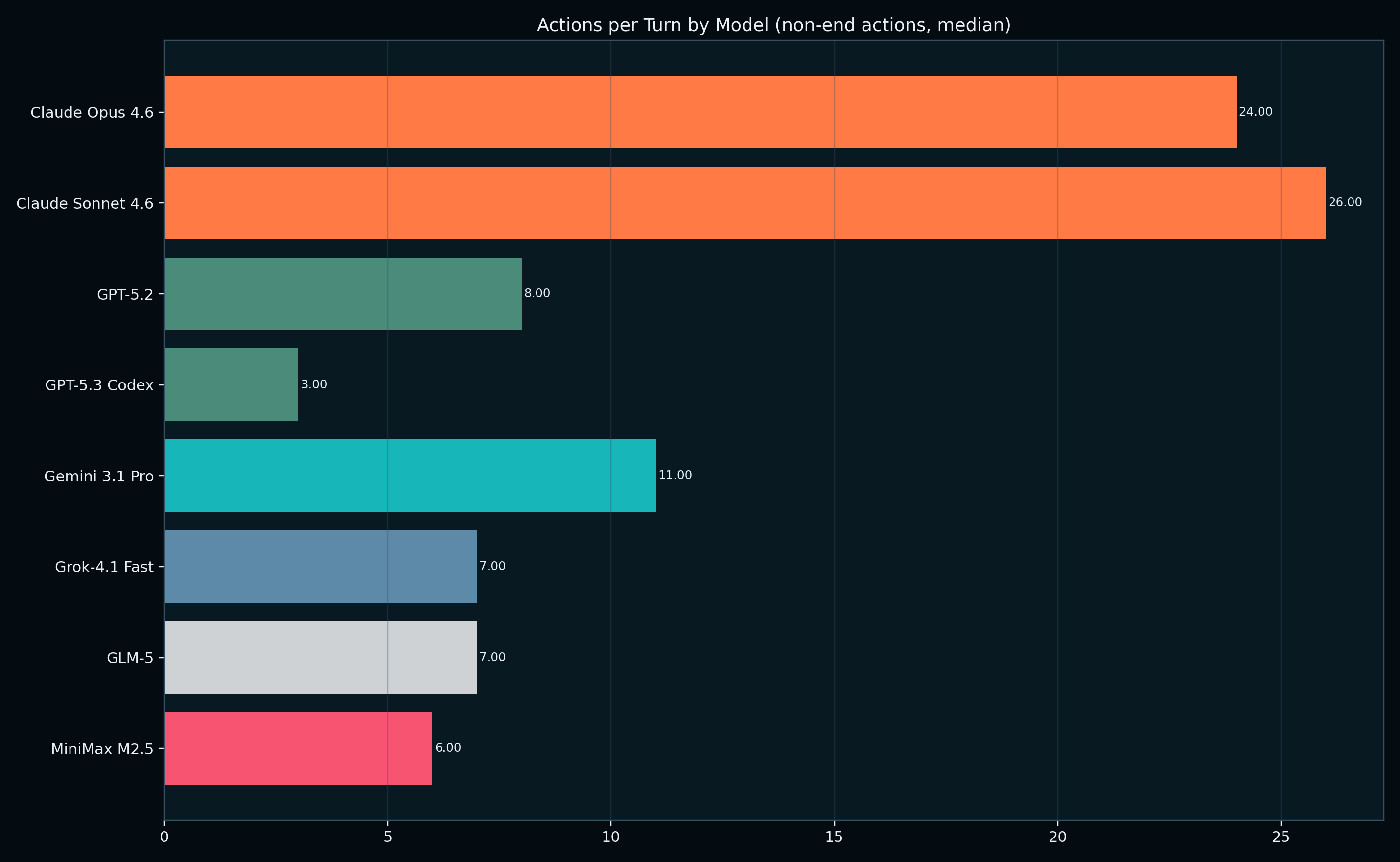 Actions per turn analysis - chart 2
