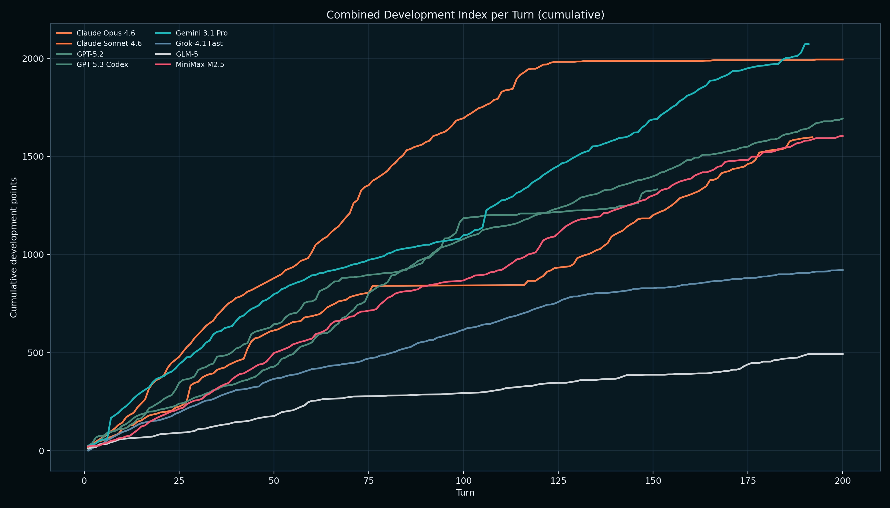 Development index per turn across models