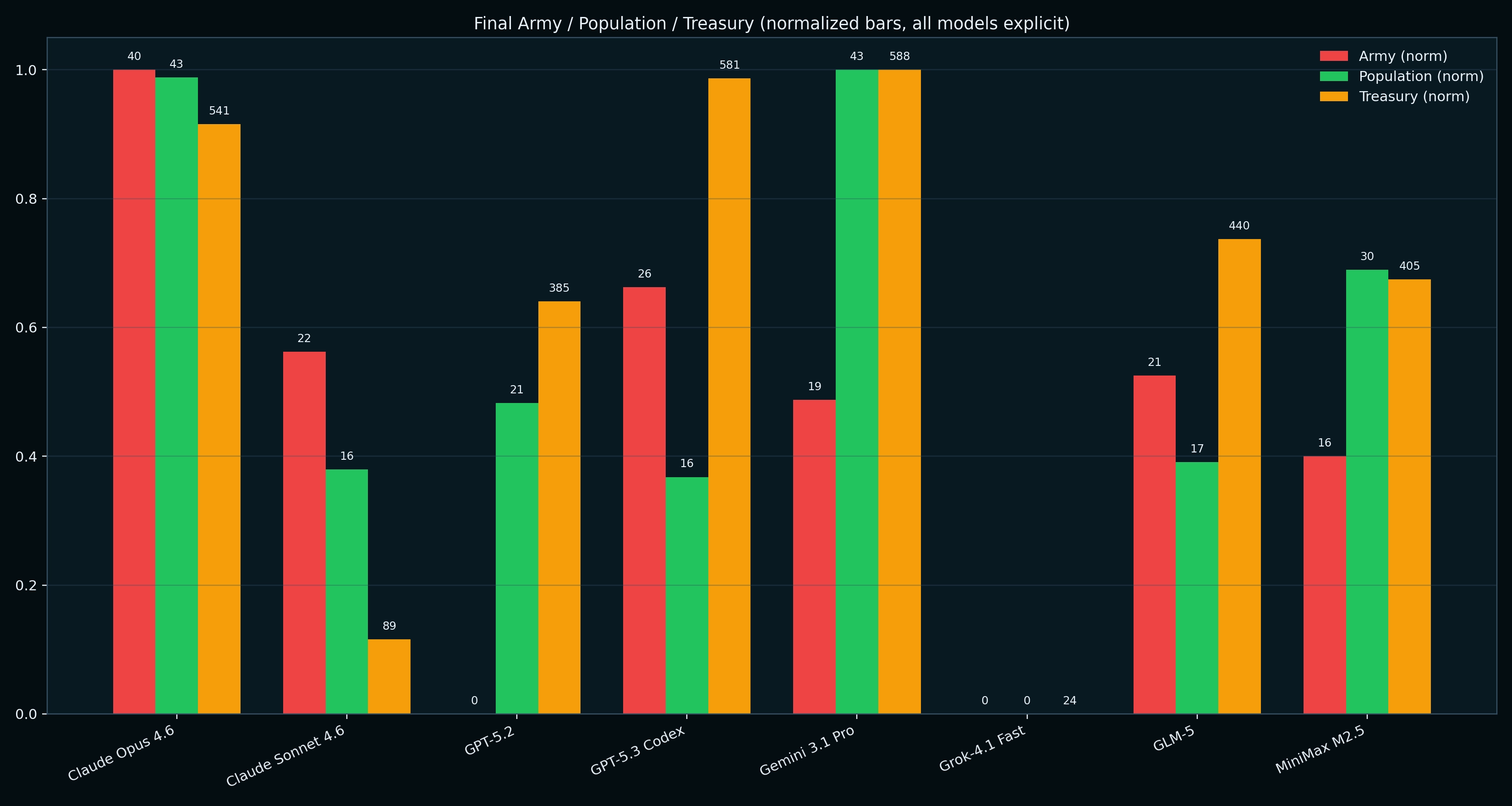 Grok 4.1 threat detection failure