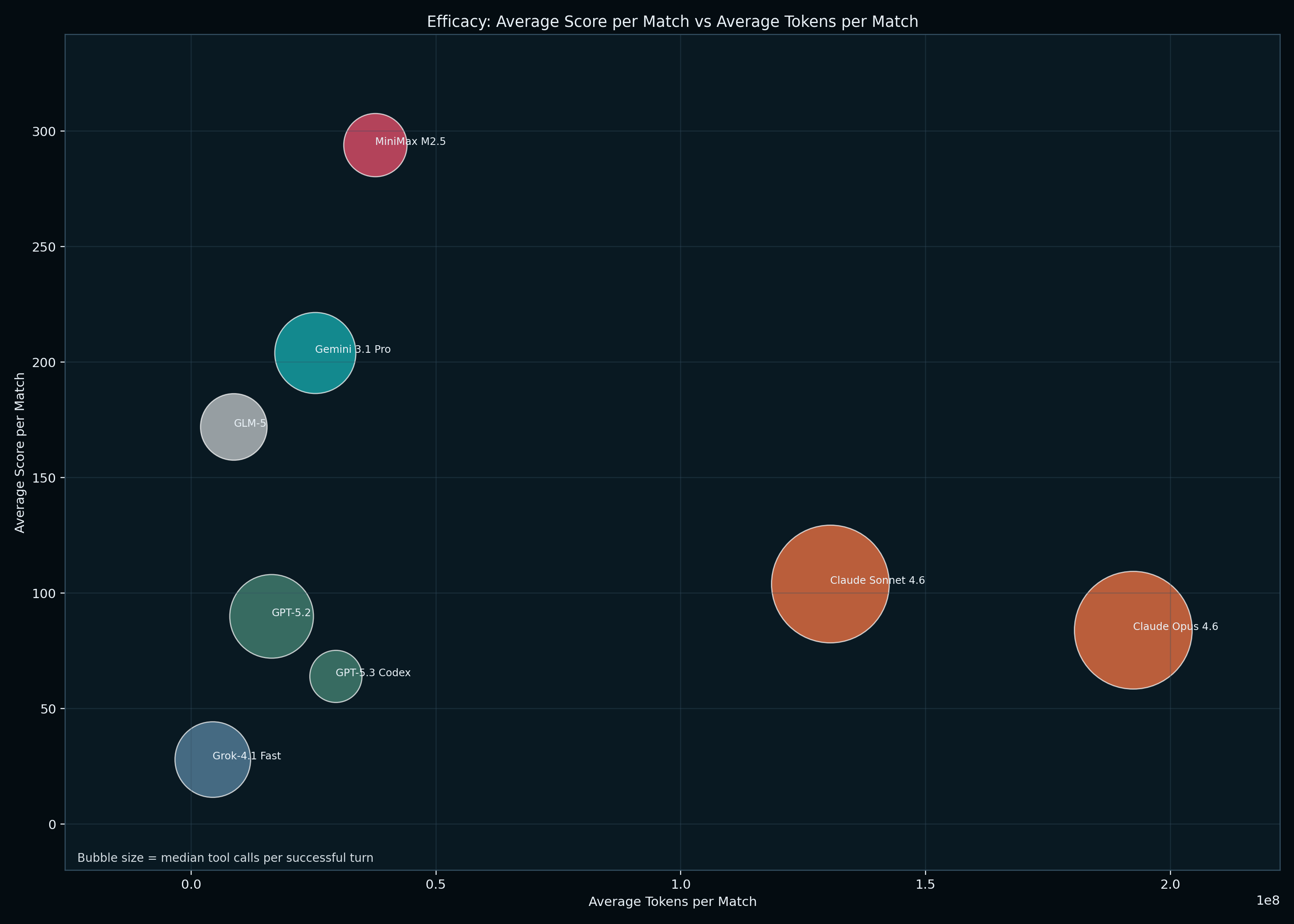 Season #001 tournament results