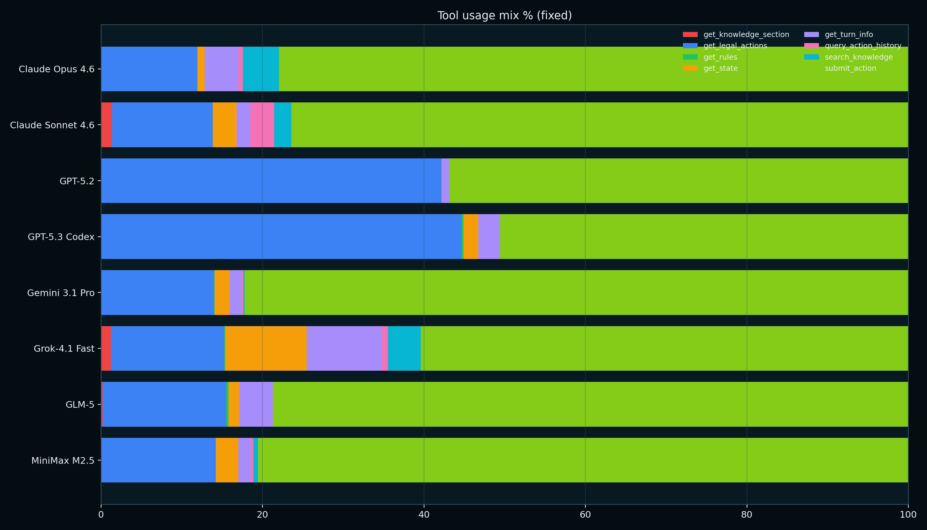 Tool usage patterns across models